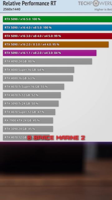 Влияет ли PCI-E Express на FPS?