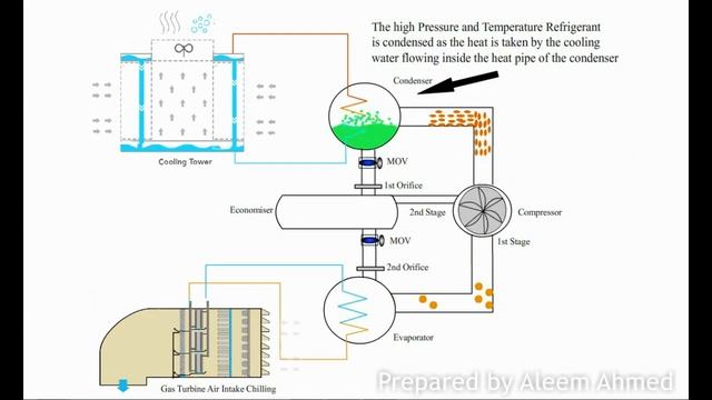 Two stage Centrifugal Chiller working animation
