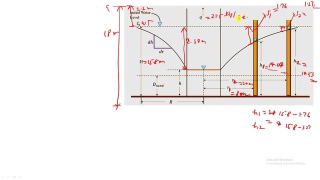 coefficient of permeability of the sand layer in metre/day radius of influence of test well effecti