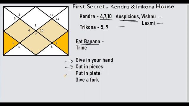 Secret of Kendra and Trikona House