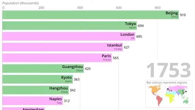 The most populous cities in the world from 1500 to 2018