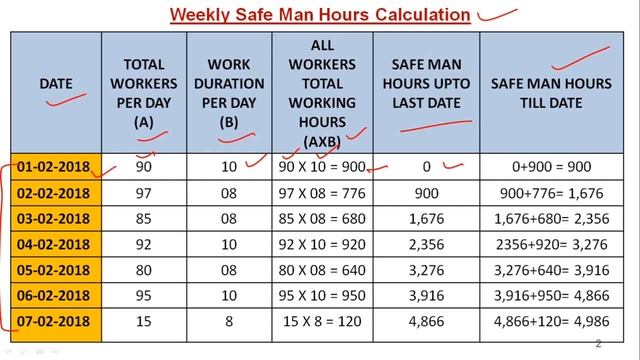 How To Calculate Safe Man Hours || What is Safe Man Hours || Safe Man Hours formula