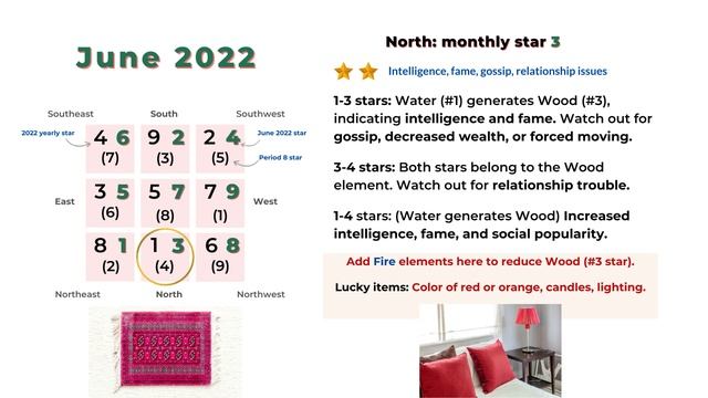 June 2022 Flying Star Feng Shui Analysis