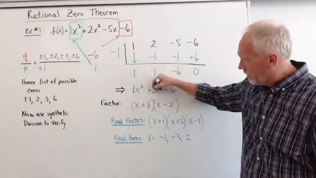 Rational Zero Theorem