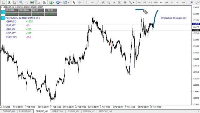 Прогноз форекс на 18 марта 2019. Форекс сигналы. Аналитика Forex.