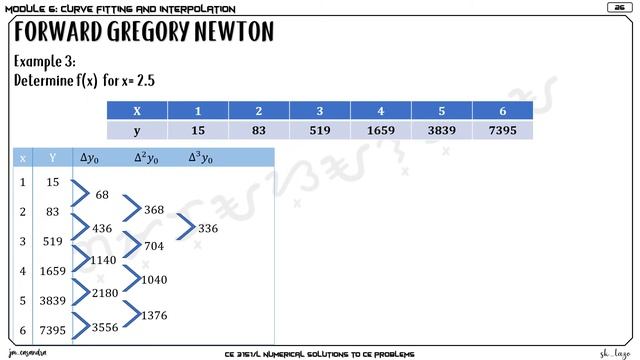 module 6f - interpolation - forward gregory newton