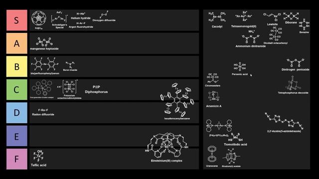 Which Inorganic Chemicals are the MOST CURSED?