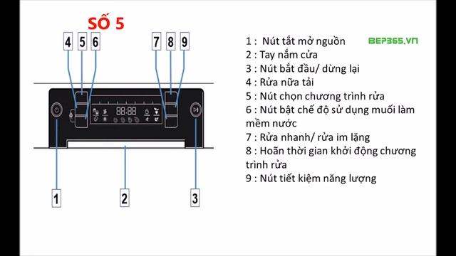 Bếp 365 - HƯỚNG DẪN SỬ DỤNG MÁY RỬA CHÉN HAFELE ICONIC