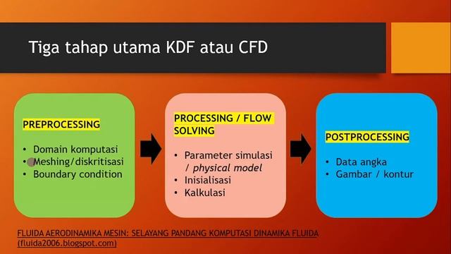 Komputasi Dinamika Fluida Computational Fluid Dynamics | Tutorial Ansys Student-3 | CFD Aerodinamik