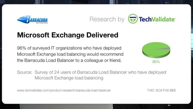 Barracuda Load Balancer TechValidate Survey Results
