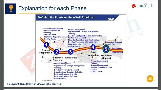 Introduction to SAP ASAP Methodology Quality Management Introduction | SAP QM Training | Zarantech