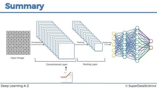 009 CNN Building Blocks Feature Maps, ReLU, Pooling, and Fully Connected Layers