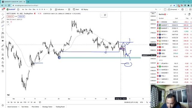 NIFTY BANKNIFTY view for 05/05/2022