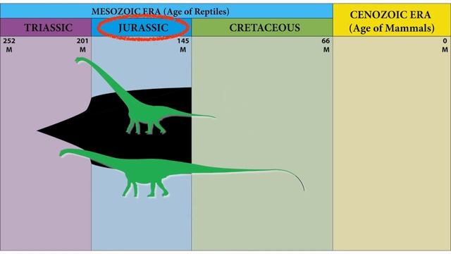 Tales of Ancient Life: Major events in the history of dinosaurs