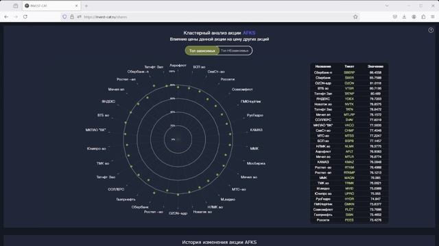 Инвестиции на фондовом рынке в России
