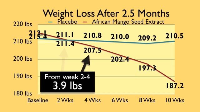 African Mango Study - 28lbs LOST
