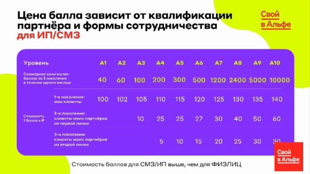 Система дохода в проекте Свои в Альфе