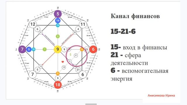 7 урок. Нумерология. Матрица Судьбы. Зона финансов