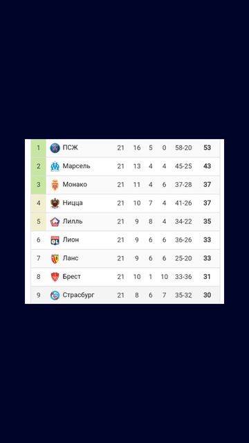 Чемпионат Франции 2024-2025 21й-тур  #football #ligue1