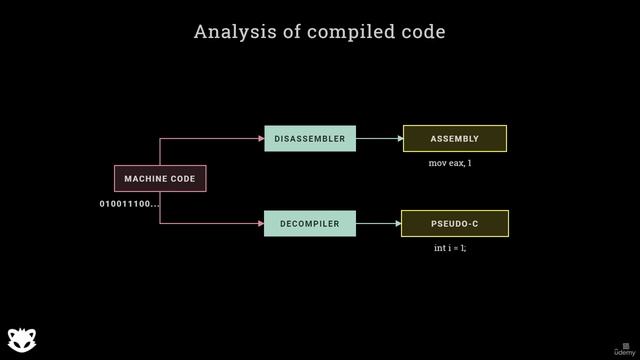 6. Portable Executable format and .NET 10. Compilation and Interpretation