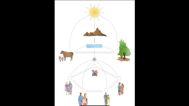 Чарт взаимозависимости - тема экологии в Монтессори образовании.