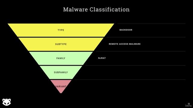 8. Malware classification and analysis reports 2. Malware Classification