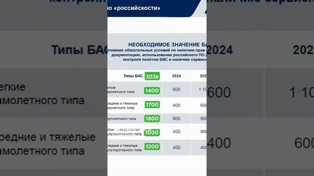 Дроны беспилотники (БПЛА) в 2025 2026 годах Сколько баллов российскости надо набрать?
