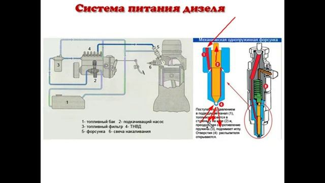 Устройство системы питания дизельного двигателя! Классика!