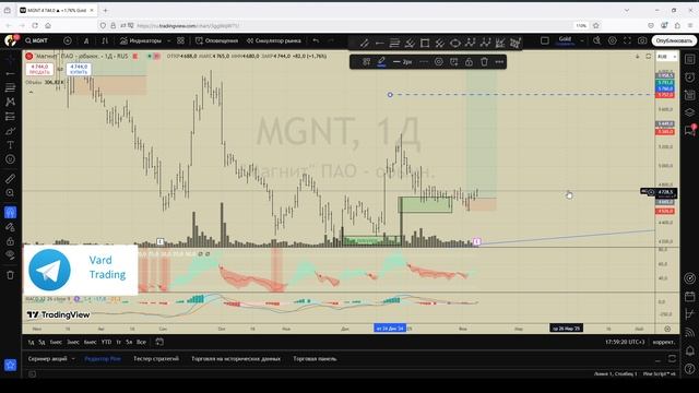 Ищем вход в сделку по акциям Магнита (MGNT) 10.02.2025