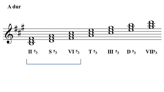 Функциональная система аккордов