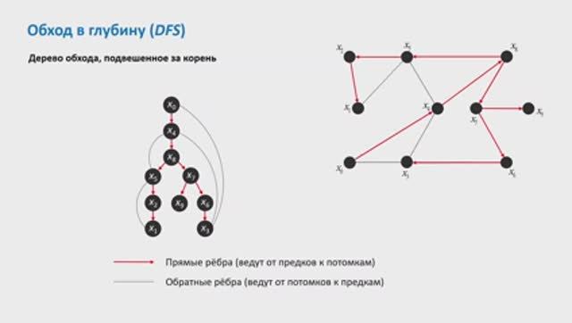 Обход в глубину (DFS)