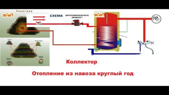 Отопление из навоза круглый год . Работает на основе компоста Халява круглый год 100%
