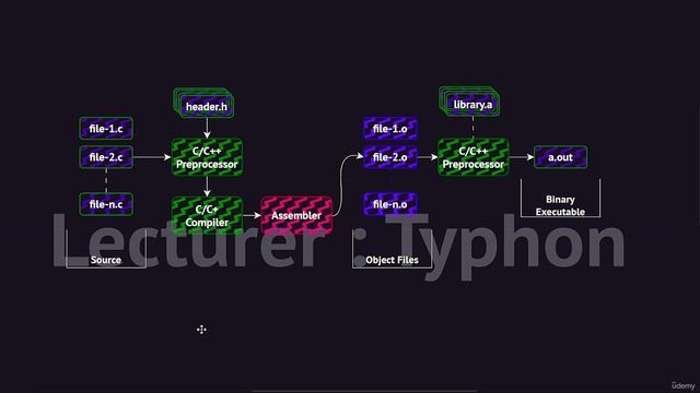 5. Binary Analysis 1. Analysis of Binary and 4 Stages of Compilation