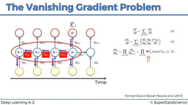 004 Understanding the Vanishing Gradient Problem in Recurrent Neural Networks --(RNNs--)