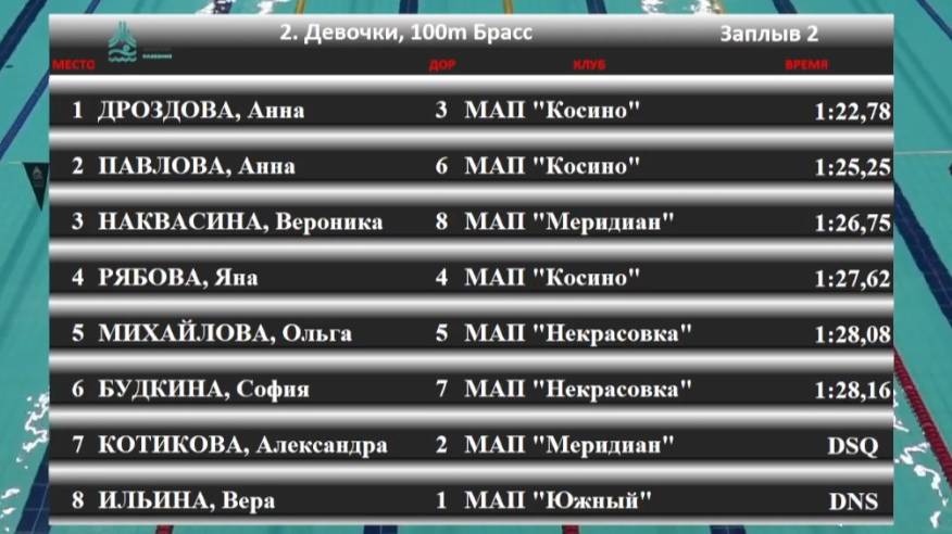 2025_02_11 Дроздова Анна - 100 брасс (01.22,78) - Веселый дельфин - отбор Косино (дорожка 3)
