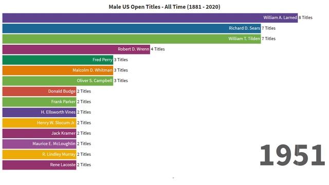 Who has won the most Men's US Open Titles? 1881 - 2020