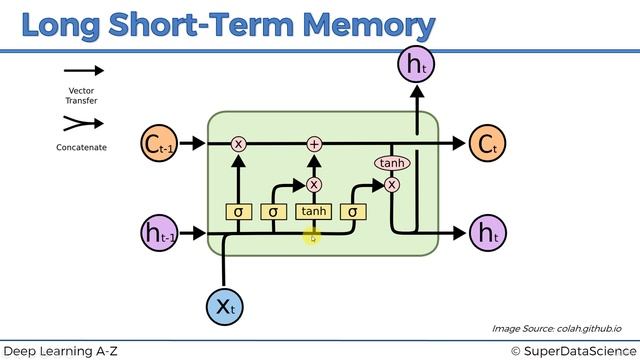 005 Understanding Long Short-Term Memory --(LSTM--) Architecture for Deep Learning