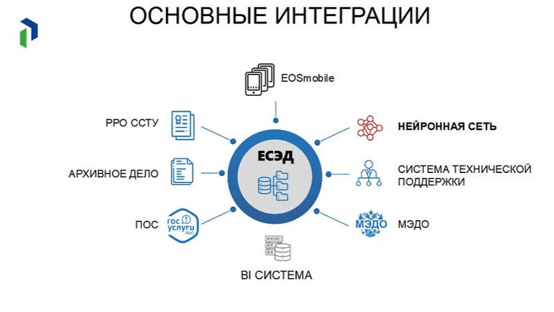 Единая система электронного документооборота (ЕСЭД) 2. Регистрация входящего документа