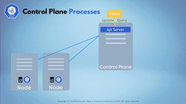 10.3 Kubernetes Architecture