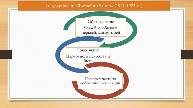 Государственный музейный фонд РСФСР 1918 1923 гг