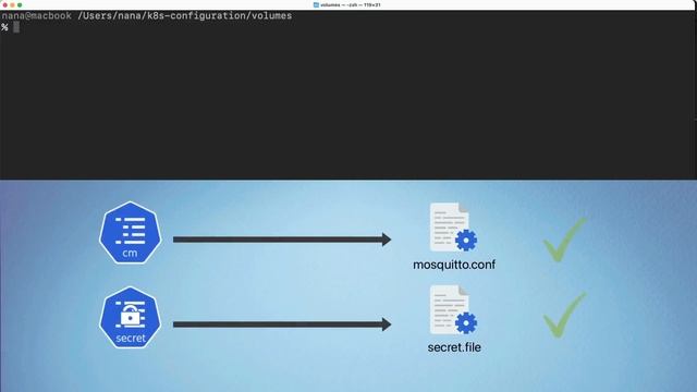 10.12 ConfigMap & Secret Volume Types