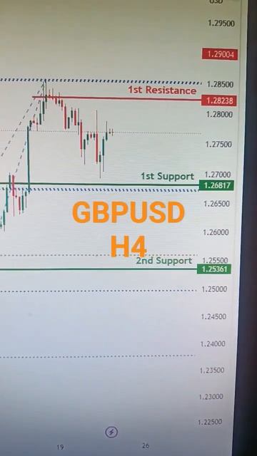 GBPUSD 22 June Thursday 2023: Intraday Technical Setup American Forex Forecast