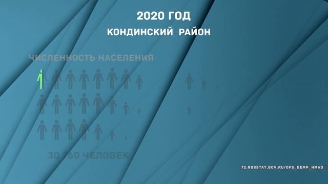 Февраль. Городское население Кондинского района