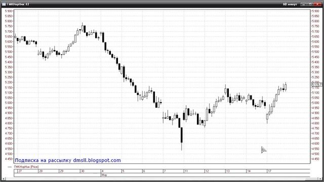 Рост после гэпа вниз 17.05.2010