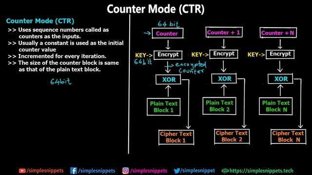 Counter Mode Encryption (CTR) | Algorithm Modes in Cryptography