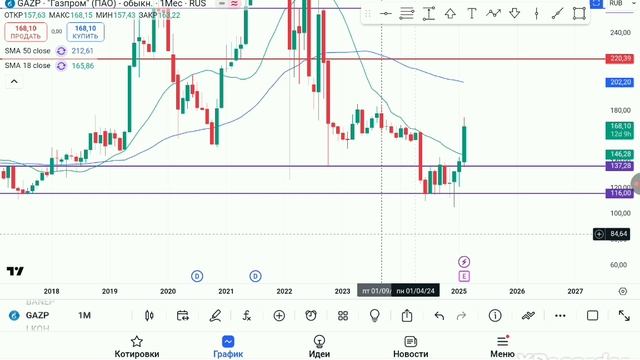 Разбор акции Газпром по стратегии Старый трейдер