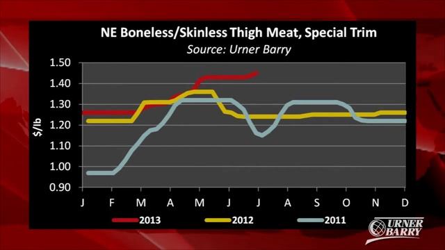 Chicken Thighs Up Against Summer Trend; Mexican Beef Notable Changes; Parents Rank Breakfast