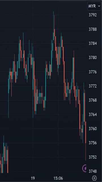 Crude Palm Oil Futures (FCPO) - Bursa Malaysia Derivatives (BMD) ||| #FCPO #BMD #Futures #Syariah