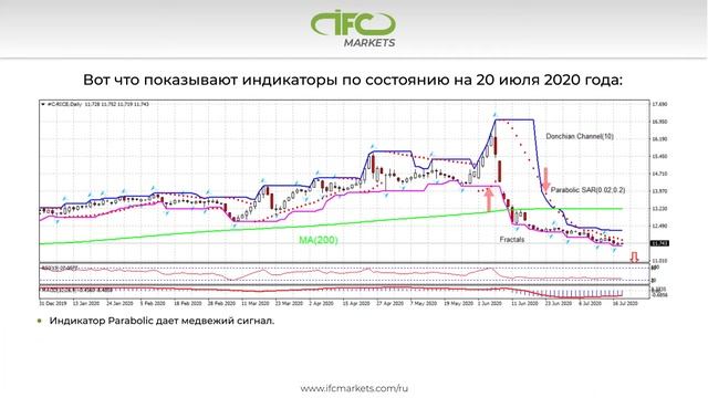 Тренд цены на рис остается медвежьим | Технический анализ | IFC Markets