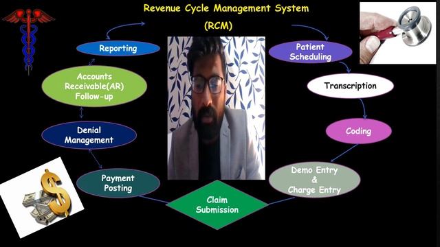 Revenue Cycle Management System Flow chart in MEDICAL BILLLING  / RCMs Flow chart / AR FUP: PURPOSE